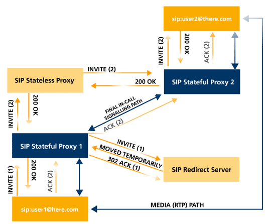 SIP Termination Routing